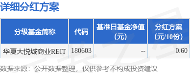 金领速配 基金分红：华夏大悦城商业REIT基金4月29日分红