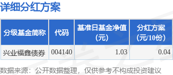 聚富配资 基金分红：兴业福鑫债券基金4月25日分红
