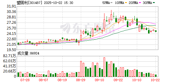爱配资 盟固利：关于提前归还部分暂时补充流动资金的闲置募集资金的公告