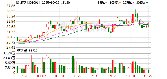 加配网 深城交：截至2025年6月10日，公司股东人数为32770户